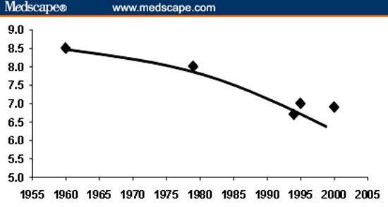 Zdroj: Cauter EV, et al. The Impact of Sleep Deprivation on Hormones and Metabolism. Medscape, 2005