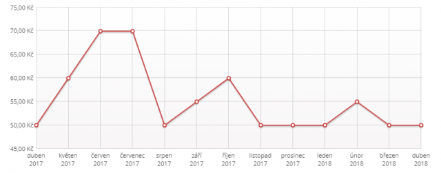 zewa toaletní papír vývoj ceny