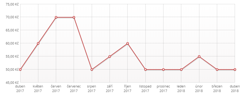 zewa toaletní papír vývoj ceny